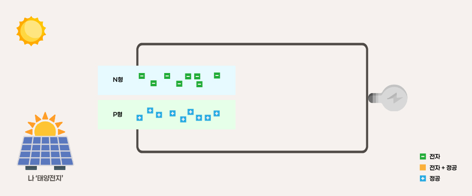 태양전지가 전기를 만드는 과정1