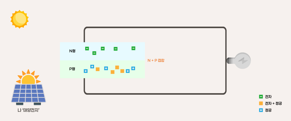 태양전지가 전기를 만드는 과정2