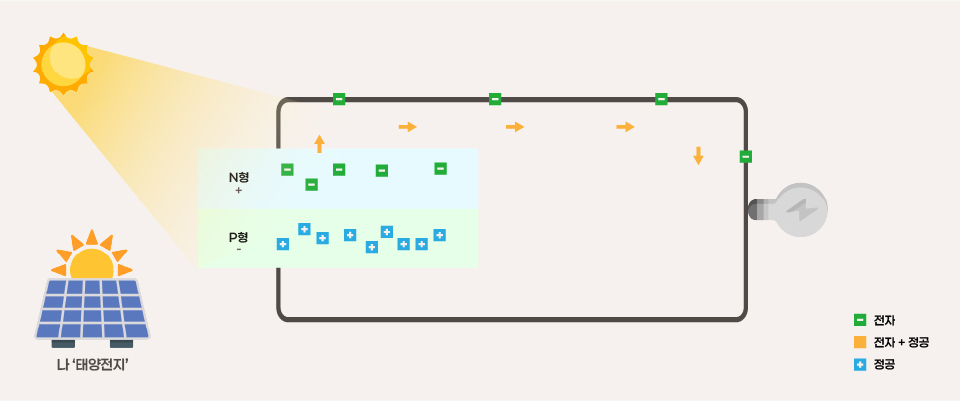 태양전지가 전기를 만드는 과정3