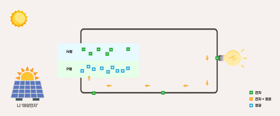 태양전지가 전기를 만드는 과정4