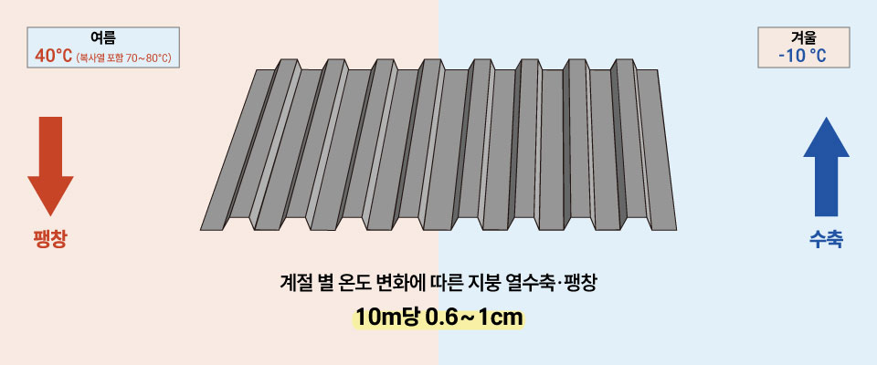 열수축팽창 예시