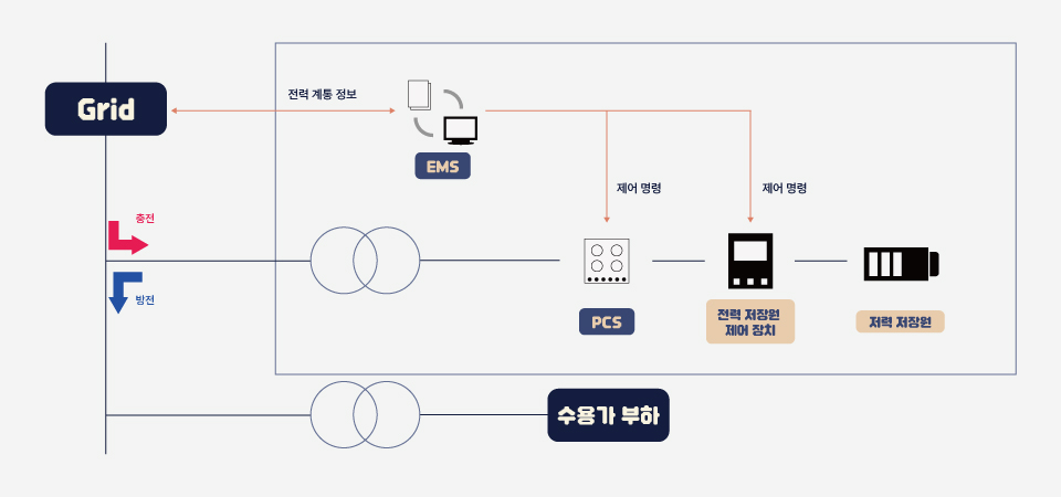 ESS 구성도